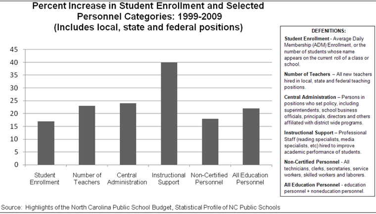 Percent Increase In Student Enrollment and Selected Personnel