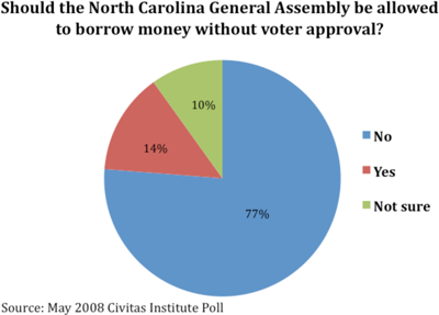 Should the North Carolina General Assembly be allowed to borrow without approval?