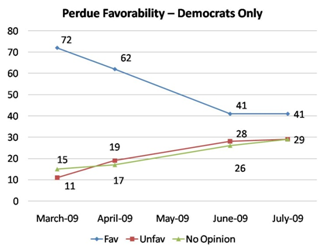 Perdue Fav Dems.jpg