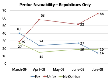 Perdue Fav Repub.jpg