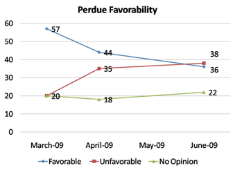 Perdue Favorability