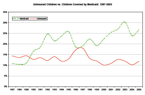 Uninsured Children vs. Children Covered by Medicaid: 1987 - 2005