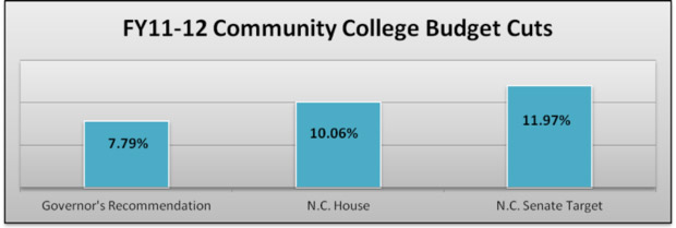 Community College Budget Cuts