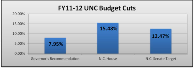 UNC Budget Cuts