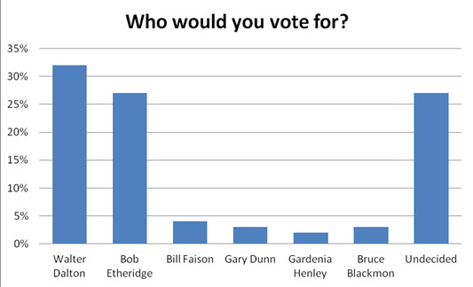 Who would you vote for?