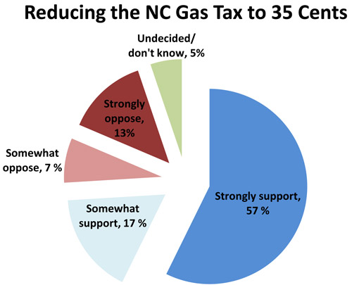 Reducing the Gas Tax to 35 Cents