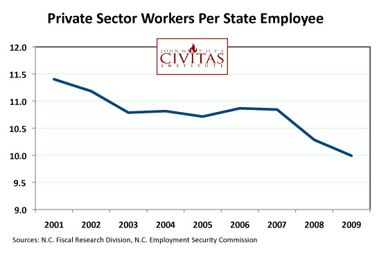 Ratio of Private Sector Workers to State Employees