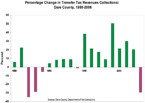 Percentage Change in Transfer Tax Revenues Collections: Dare County, 1988 - 2006