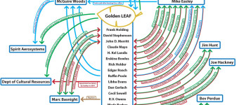 Golden LEAF: Cronyism and Corruption Revealed