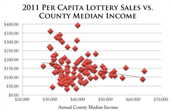 2011 Per Capita Lottery Sales vs. County Median Income