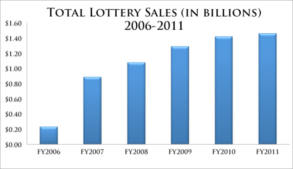 Total Lottery Sales (In Billions) 2006-2011