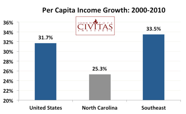 Per Capita Income Growth: 2000-2010