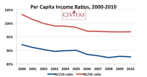 Per Capita Income Ratios