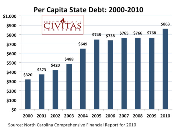 Per Capita State Debt: 2000-2010