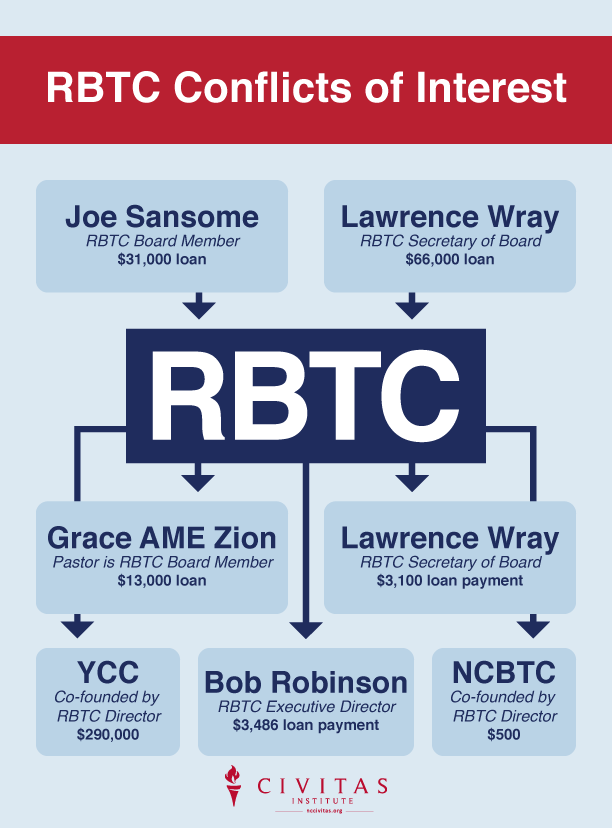 RBTC conflicts