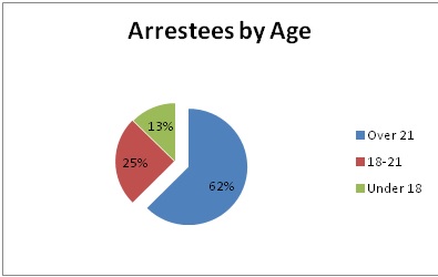 age