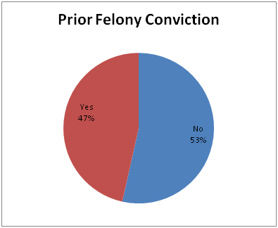 felony