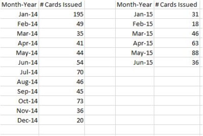 VCards by Month