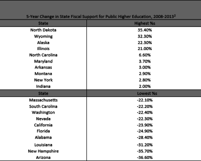 higher ed spending_state comparison