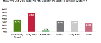 Poll Reveals Voters’ Views on Education