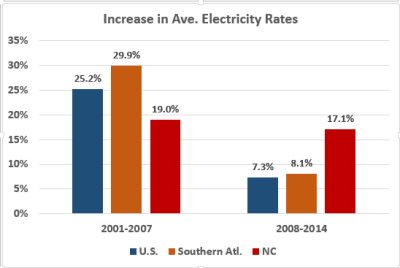 nc rising electricity rates