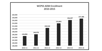 WCPSS ADM chart