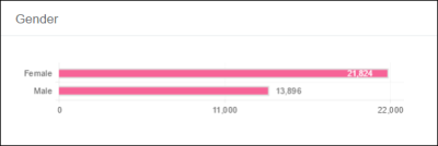 20160607-Dems by Gender Absentee