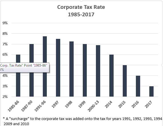 corporate tax rate chart