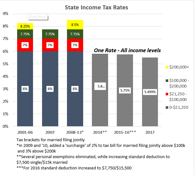 personal income tax rate chart