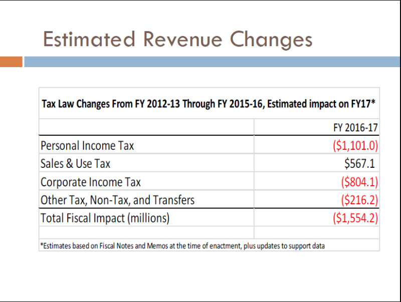 tax impact