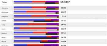 Voter Registration Trends Continue to Bring Shift in N.C.’s Political Landscape