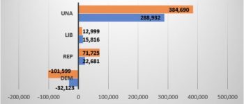 Unaffiliated Voters Outnumber Republicans in North Carolina