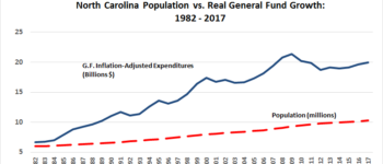The Truth About North Carolina’s State Budget