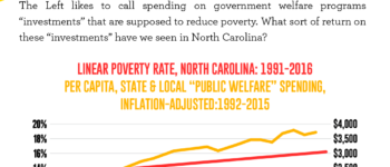 Does Increased Welfare Spending Reduce Poverty?