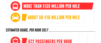 The Heavy Cost Light Rail