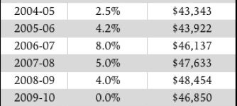 The Problem with Average in Teacher Pay