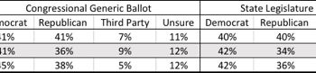 NC Voters Support Conservative Policies
