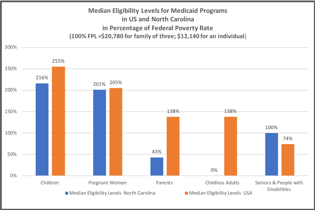 Nc Medicaid Income Limits 2018 Chart