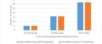 The California commission is redistricting done wrong
