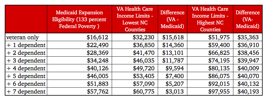 Nc Medicaid Eligibility Income Chart