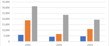 Post-primary voter registrations are off 2016 pace
