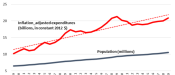 “Cut to the bone”? State budget has grown four times as fast as population since 1989