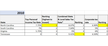 North Carolina’s transition to a low-tax state