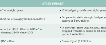 A comparison: North Carolina’s state budget, then vs. now