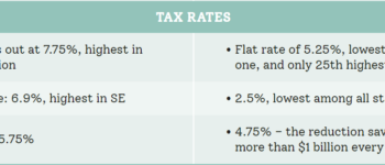 Tax Day Reminder: NC tax climate vastly improved over last decade