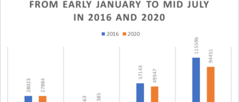 Republicans outpace Democrats in voter registration, but by less than in 2016