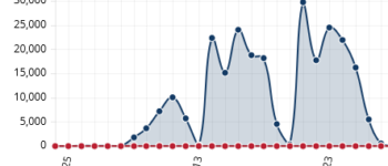 Monday election data dump: Democrats’ absentee return rate higher than Republicans’