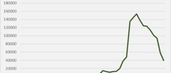 Monday election data dump: will early voting continue its downward trend?